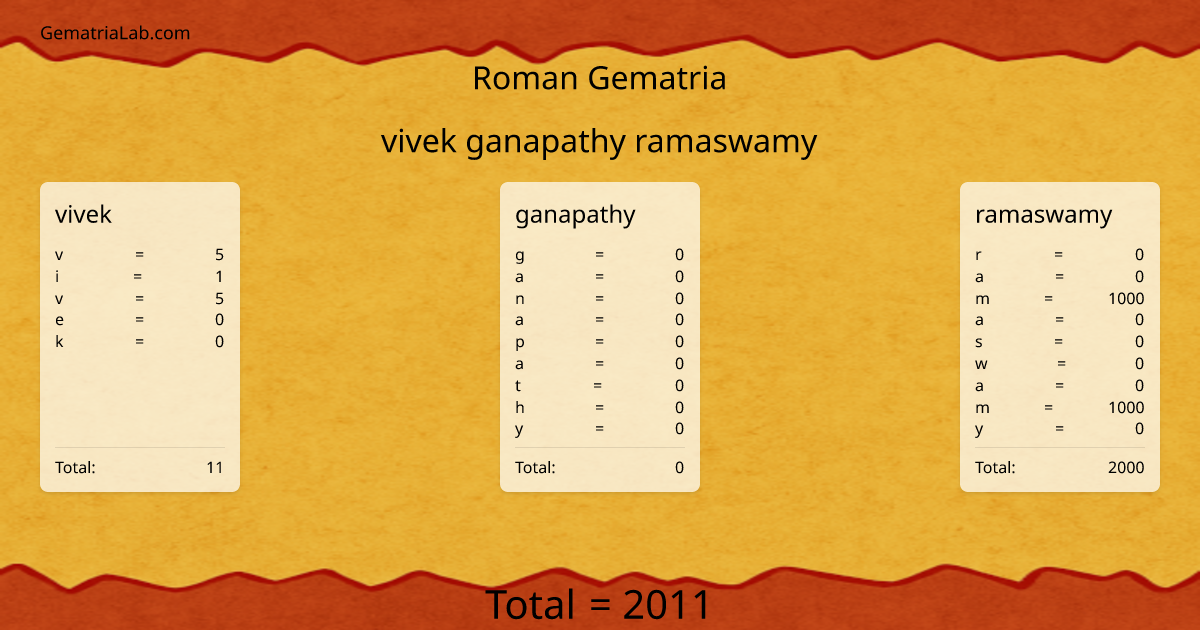 vivek ganapathy ramaswamy in roman Gematria